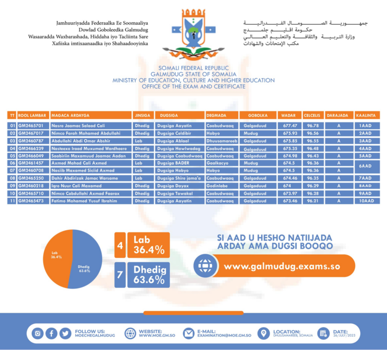 Wasaaradda Waxbarashada Galmudug oo Shaacisay Natiijada imtixaanka Fasalka 8-aad