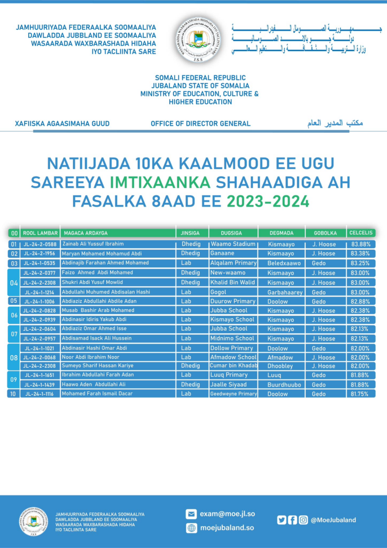 Natiijada Imtixaanadka Shahaadiga Fasalka 8-aad ee Jubbaland oo la shaaciyey