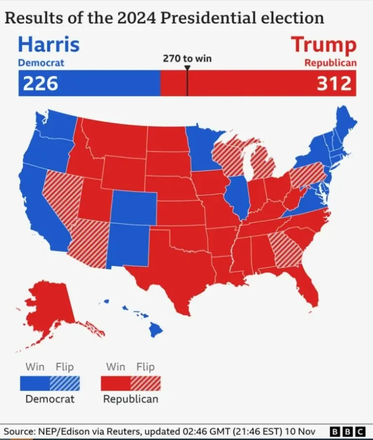 Trump oo ku gabagabeeyay tartankii doorashada 312 cod electoral ah